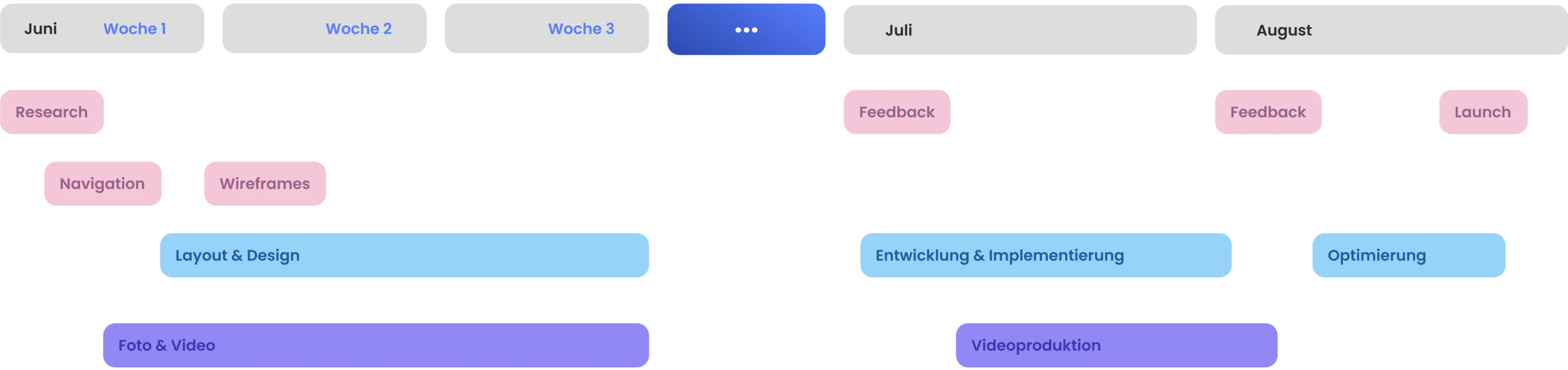 Timeline & Prozess