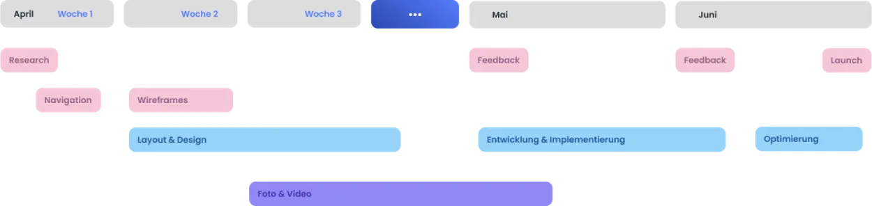 Timeline & Prozess